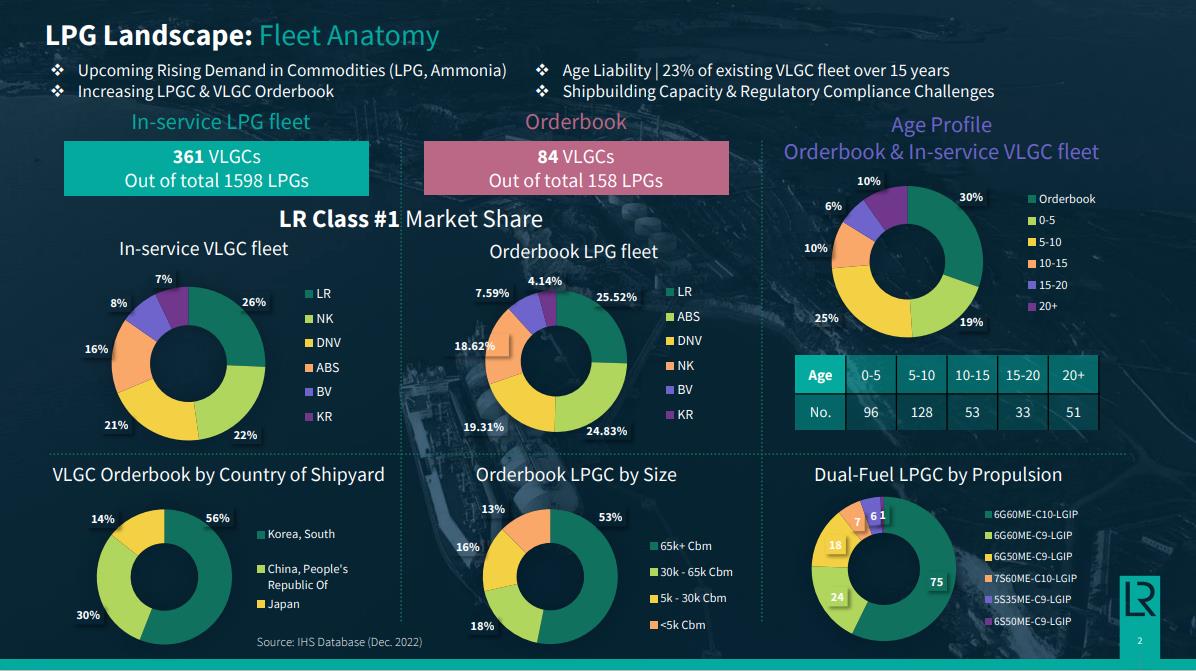 LPG Market Outlook