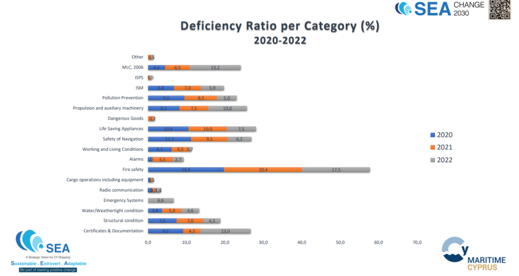 Cyprus PSC Performance Report 2022: Fire safety is the most common ship deficiency area