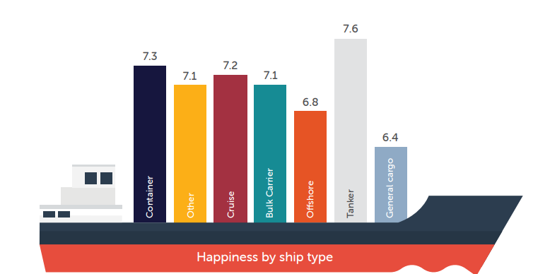 Seafarers Happiness Index 2023Q1: Decline in overall satisfaction levels among vessel crews