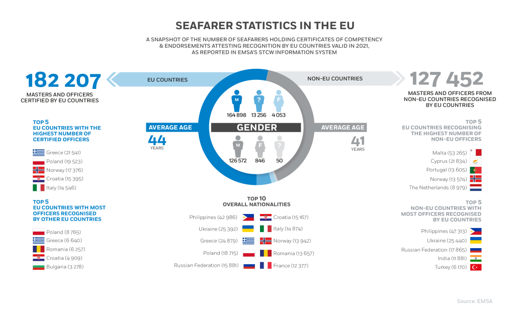 EMSA: Seafarer Statistics in the EU 2021