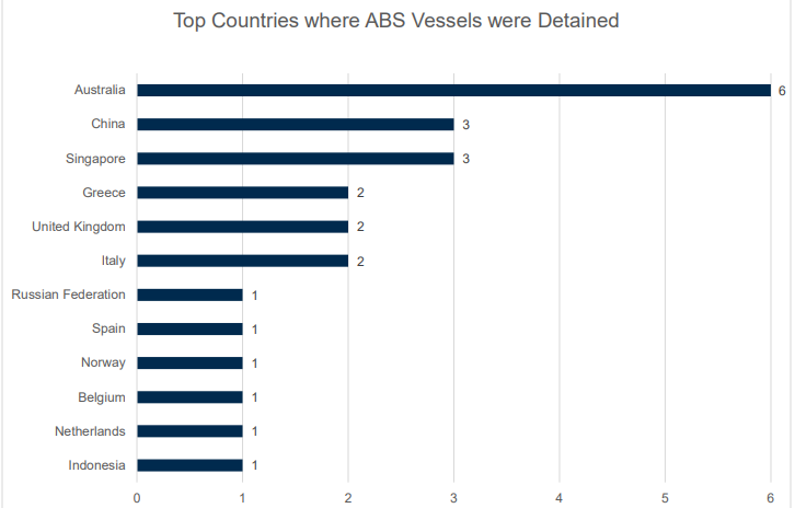 ABS Port State Control Q1 Report 2023