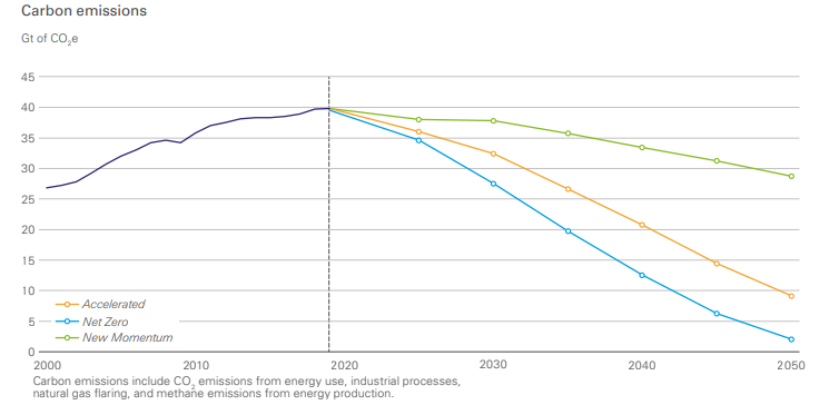 BP Energy Outlook 2023: 13 key trends to consider