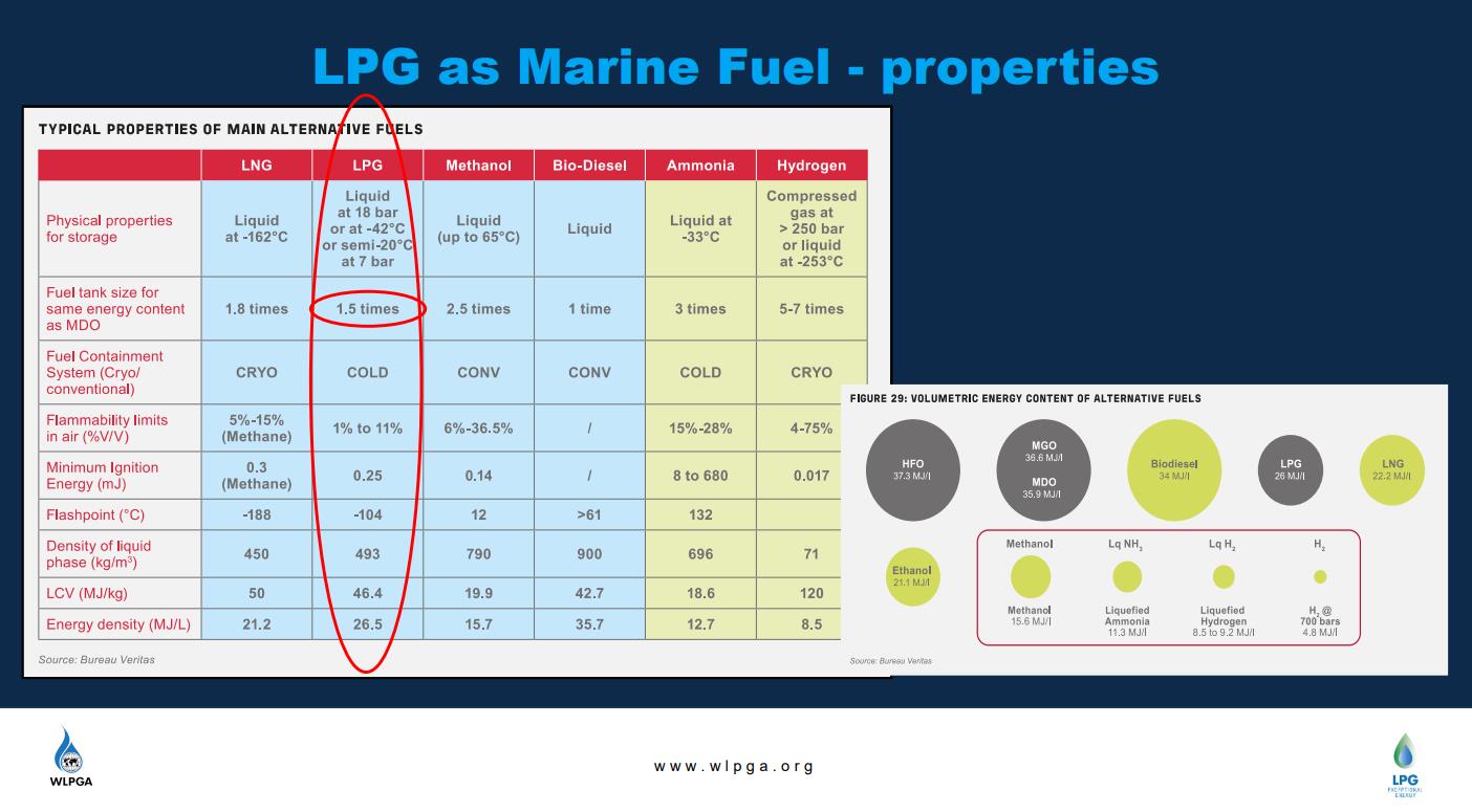 LPG for Marine: A readily available fuel