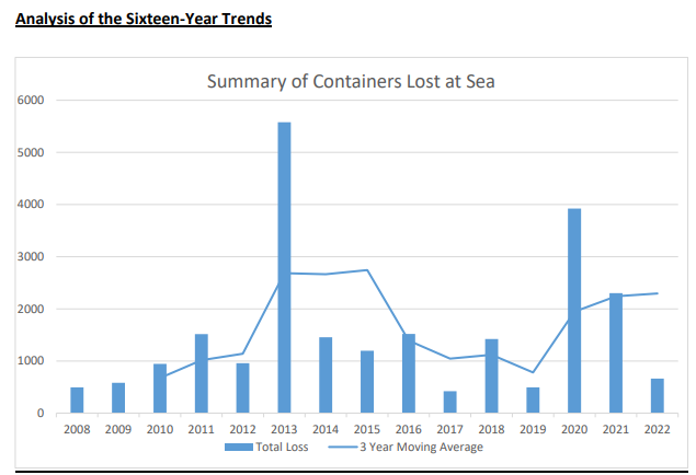 WSC report: 661 containers lost at sea in 2022