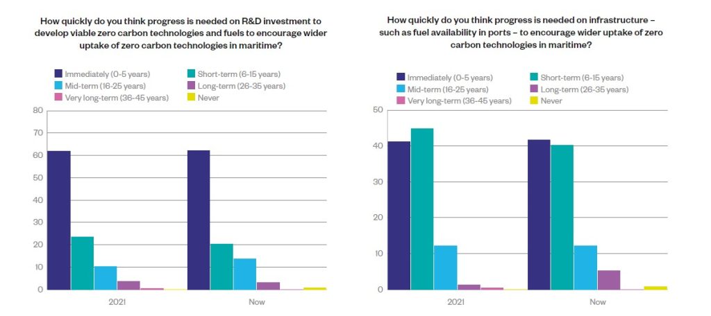 ICS Maritime Barometer Report: Political instability threatens maritime decarbonization