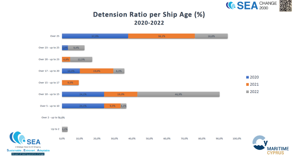 Cyprus PSC Performance Report 2022: Fire safety is the most common ship deficiency area