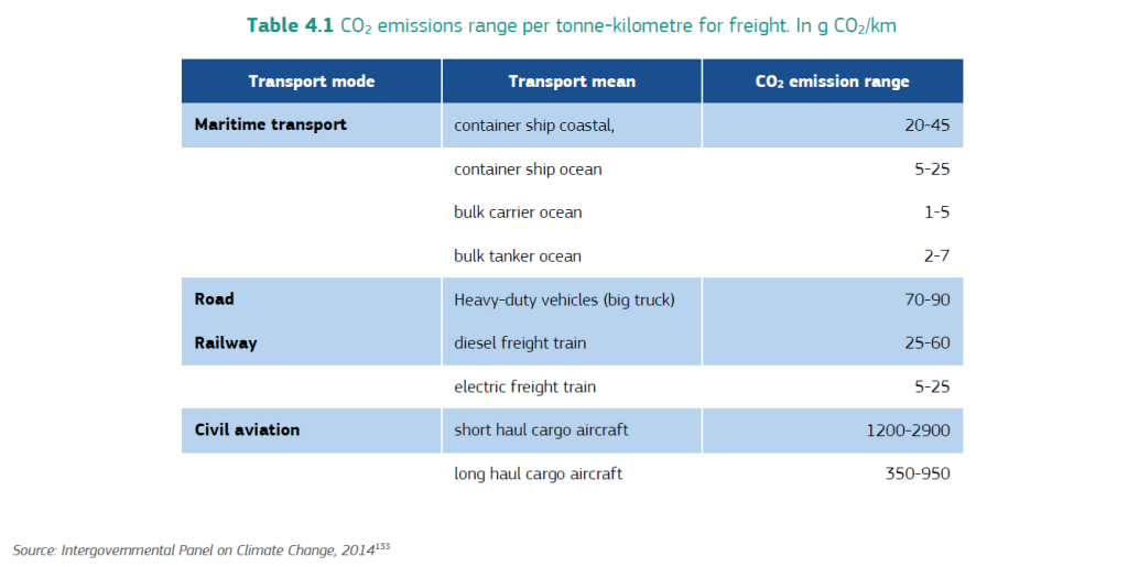 EU Blue Economy report: Shipping is the most carbon-efficient mode of transport