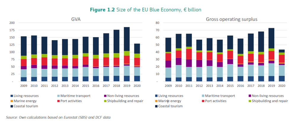 EU Blue Economy report: Shipping is the most carbon-efficient mode of transport