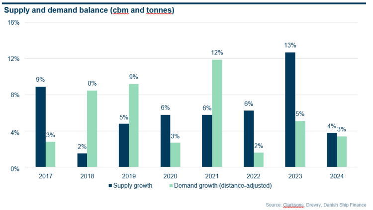 Shipping Market Review: Massive inflow of vessels scheduled for 2023 ...