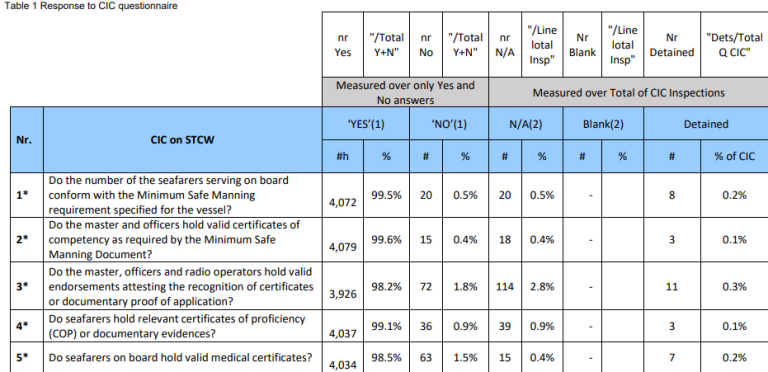 Paris MoU 2022 CIC on STCW in General - SAFETY4SEA