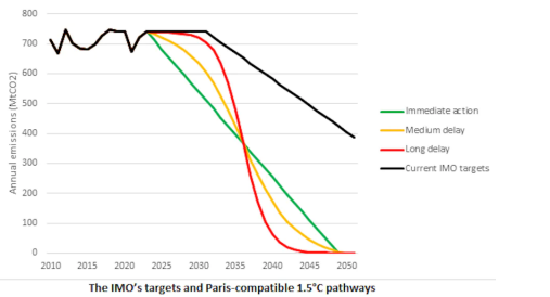 GMF: MEPC 80 marks a tipping point for international shipping