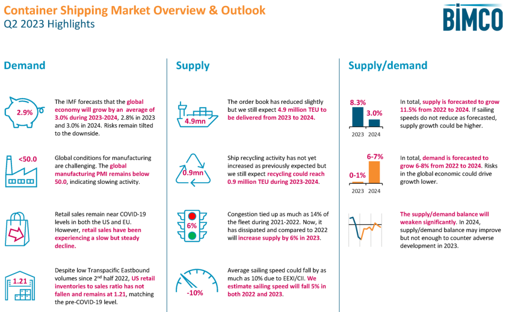 BIMCO Q2 2023: Container shipping market outlook