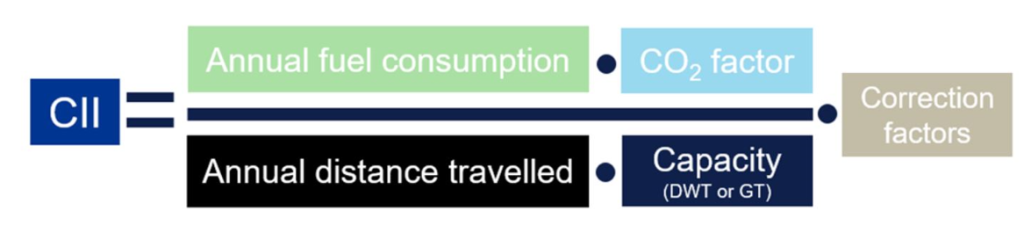 DNV: Recommendations for monitoring CII rating