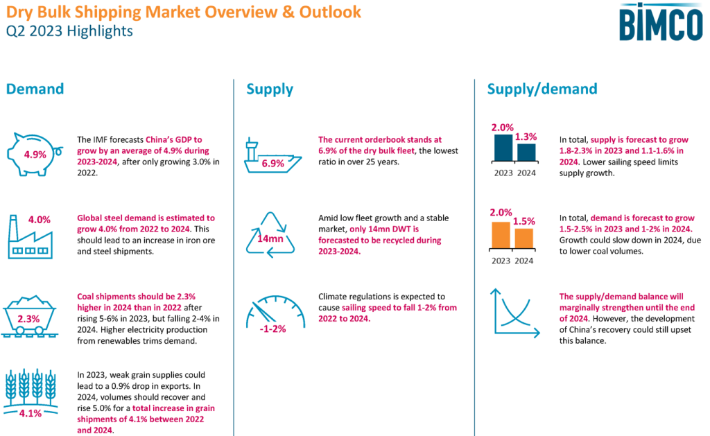 BIMCO Q2 2023: Dry bulk market outlook