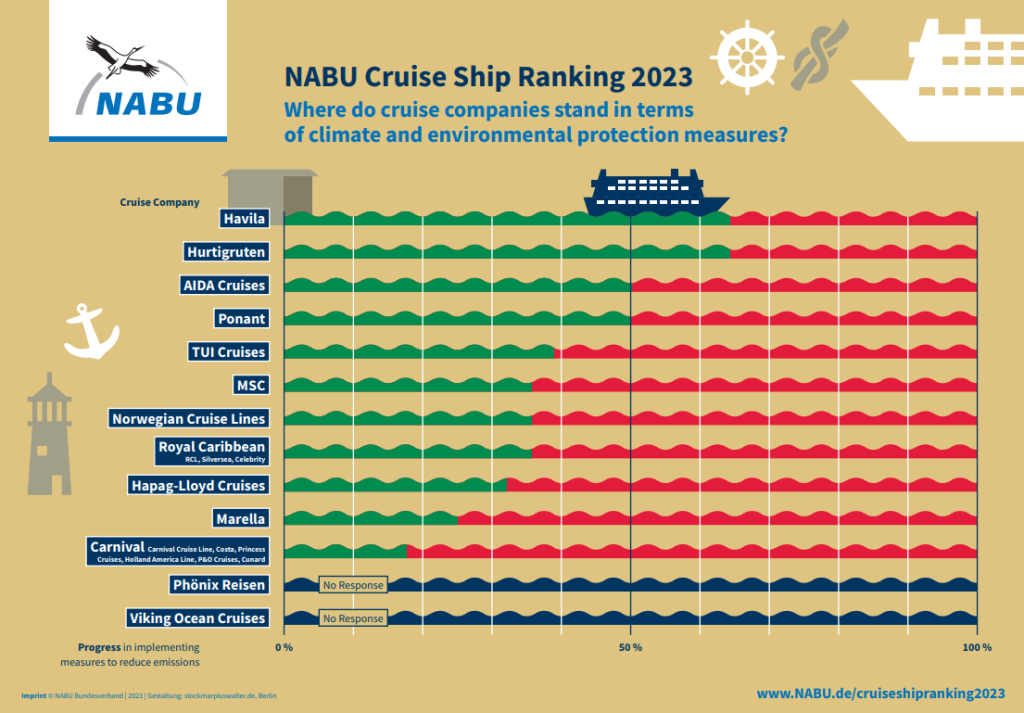 NABU: Cruise shipping companies&#8217; environmental ranking