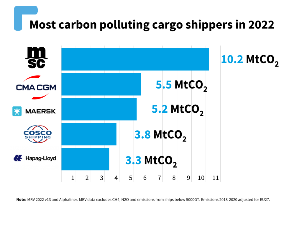 T&#038;E: Europe’s shipping emissions reach 3-year high