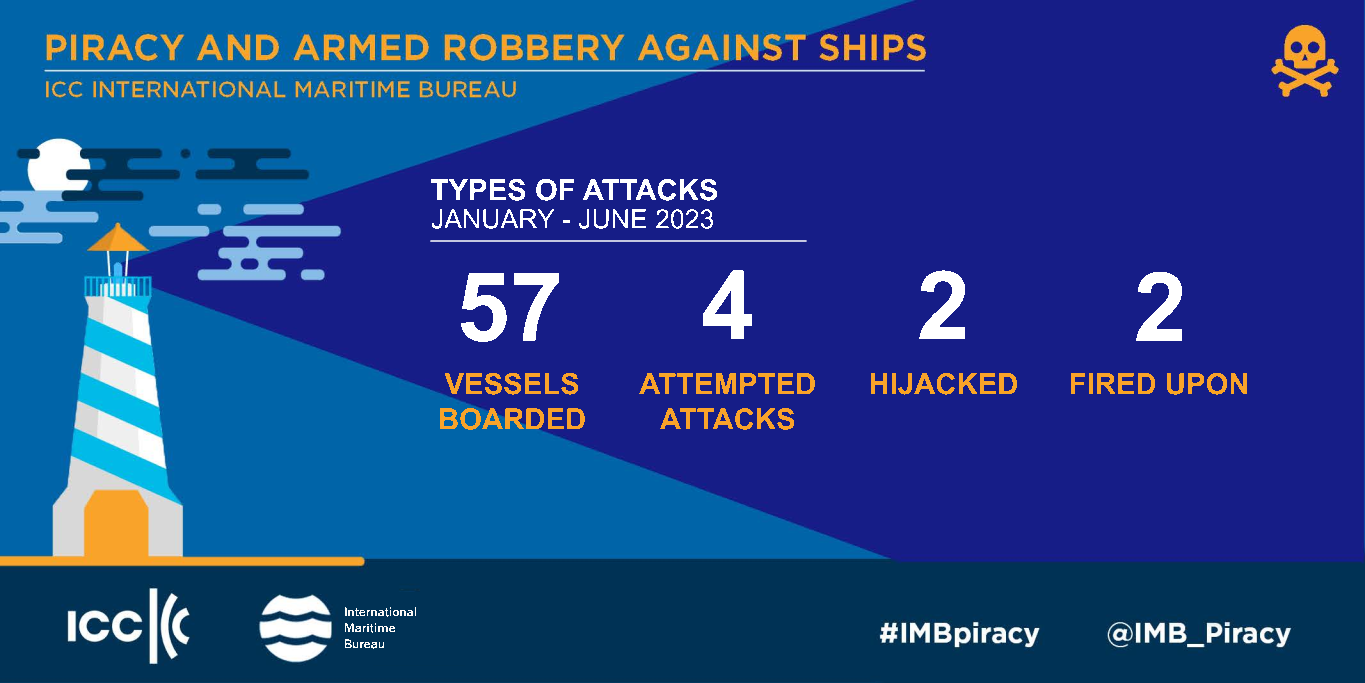 IMB Piracy Report January-June 2023