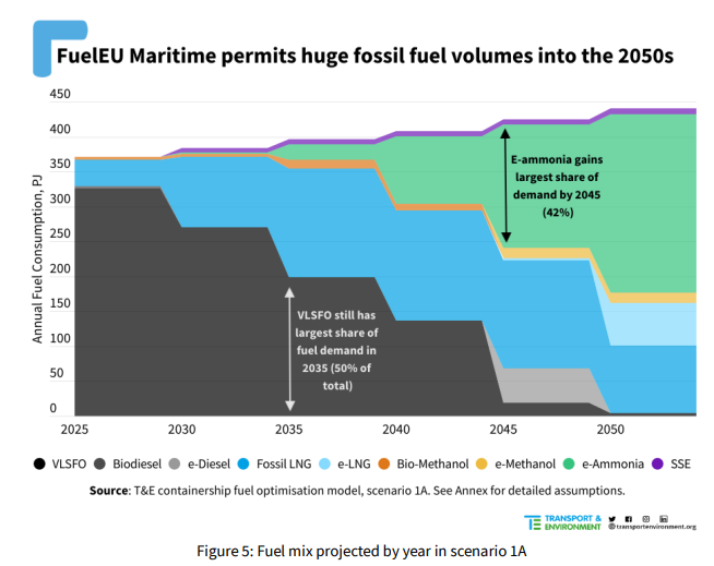 T&E: EU Regulation Is Not Enough To Decarbonize Shipping By 2050 ...