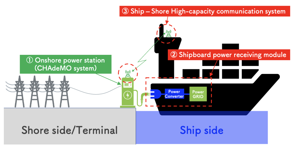 Promotion Council for Zero Emission Chargers for Ships established in Japan