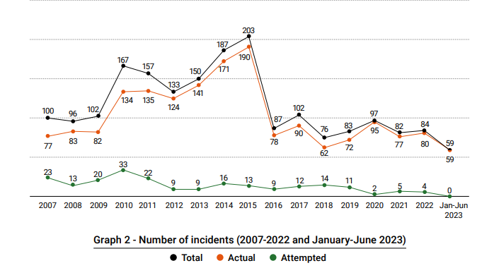 ReCAAP ISC: Incidents in Asia at a glance