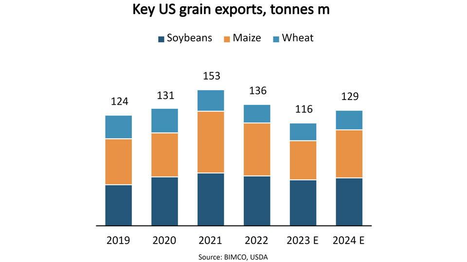 BIMCO: Key US grain exports could fall 15% in 2023