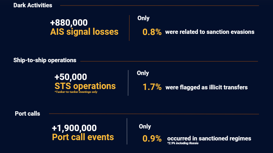 Windward: How Russia’s war impacted deceptive shipping practices