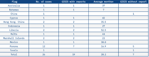 Bulk Carrier Casualty Report 2013-2022