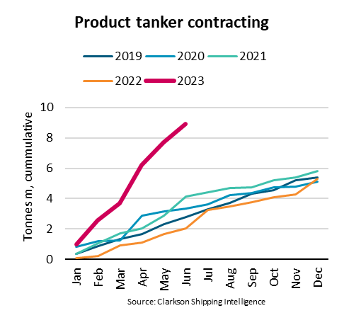 BIMCO: Contracting of product tankers jump 337% in the first half of 2023