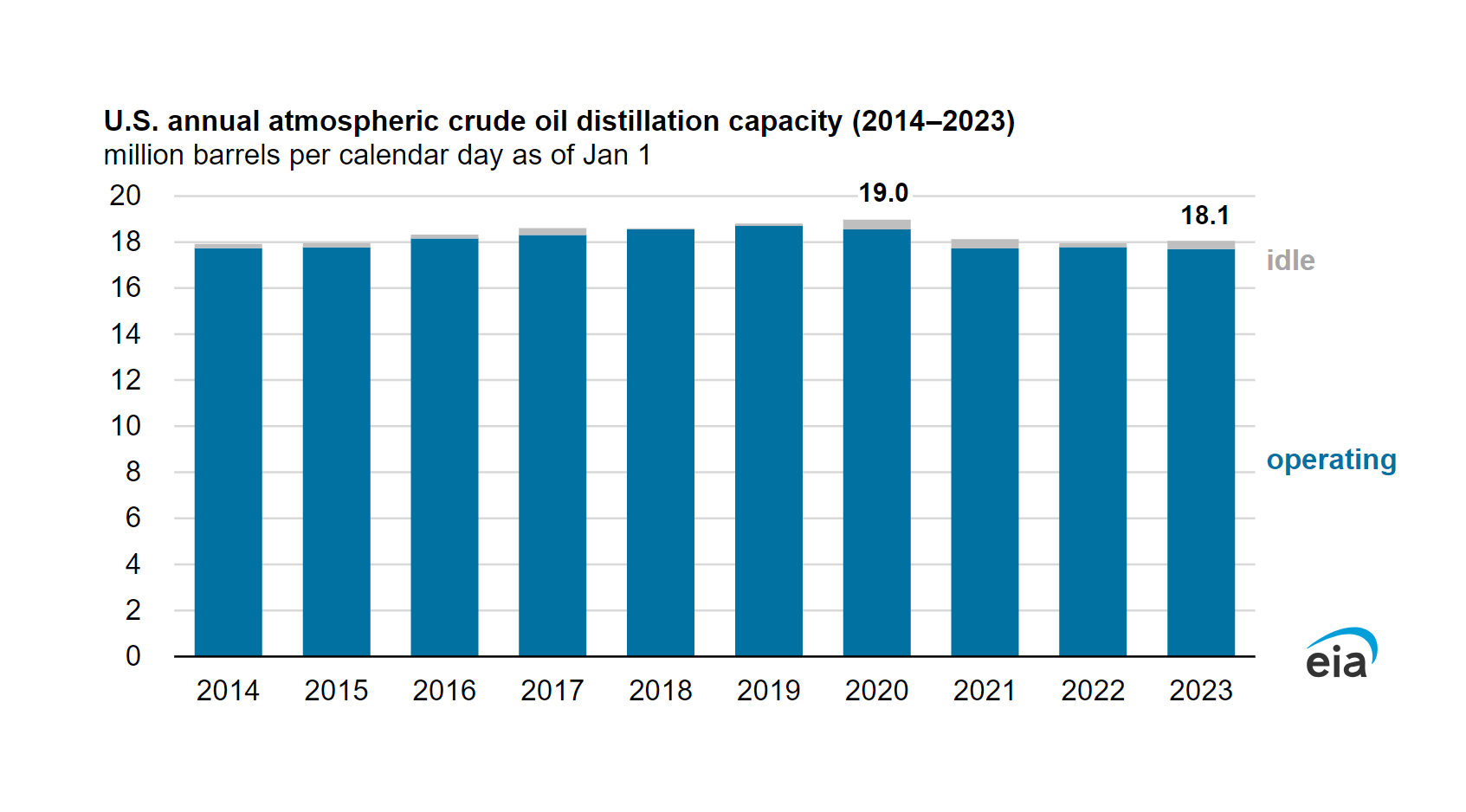 Watch: U.S. refinery capacity increases for the first time since the ...