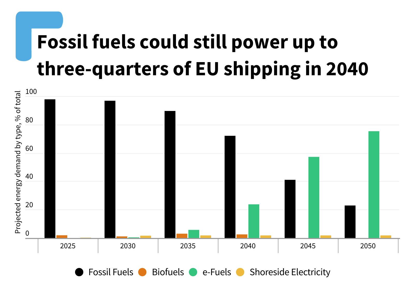 T&E: EU Regulation Is Not Enough To Decarbonize Shipping By 2050 ...