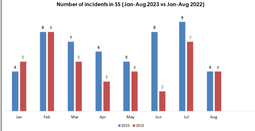 ReCAAP ISC: Four armed robbery incidents in Singapore Strait