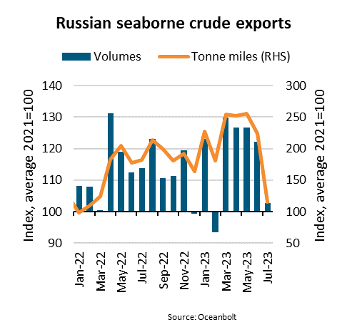 BIMCO: Russian seaborne crude oil export volumes fall 16% m/m and may fall further
