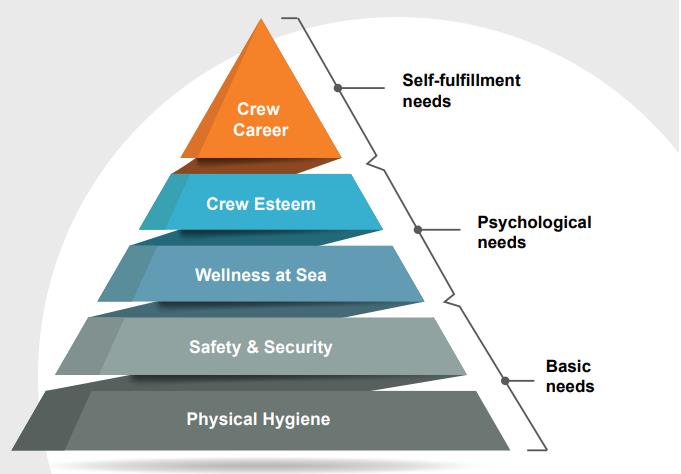 Seafarers’ wellbeing comes first: A hierarchy of seafarers’ needs