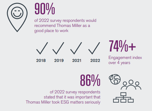 Thomas Miller commits to ESG focusing on employee wellbeing
