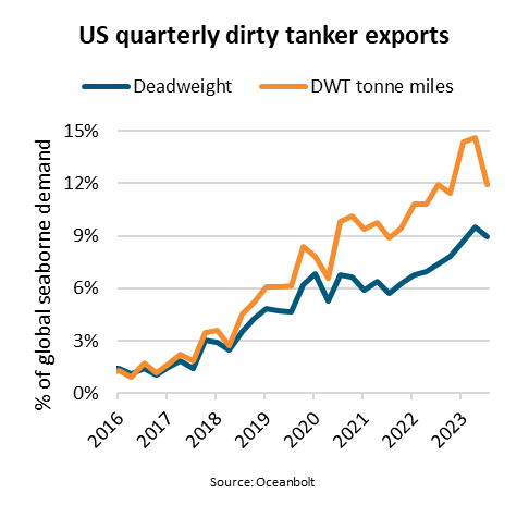 BIMCO: US dirty tanker export demand jumps 33% year-on-year
