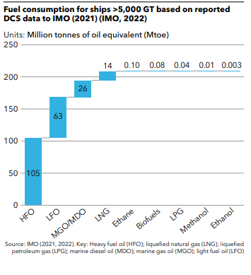 DNV: GHG regulations to drive the demand for carbon-neutral fuels