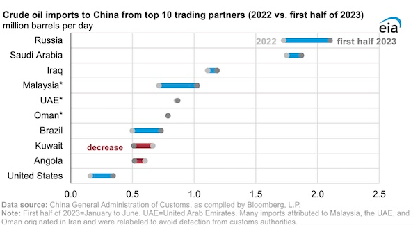 EIA: Records China crude oil exports the first half of 2023