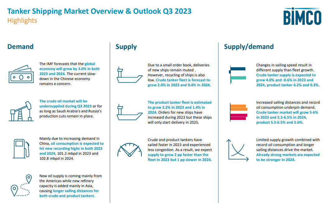 BIMCO Outlook on Tankers: Record oil demand amplifies market strength