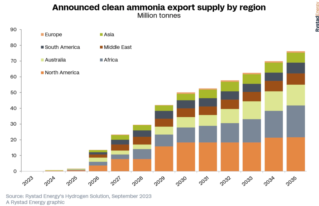 Rystad Energy predicts upsurge in ammonia transportation and trade