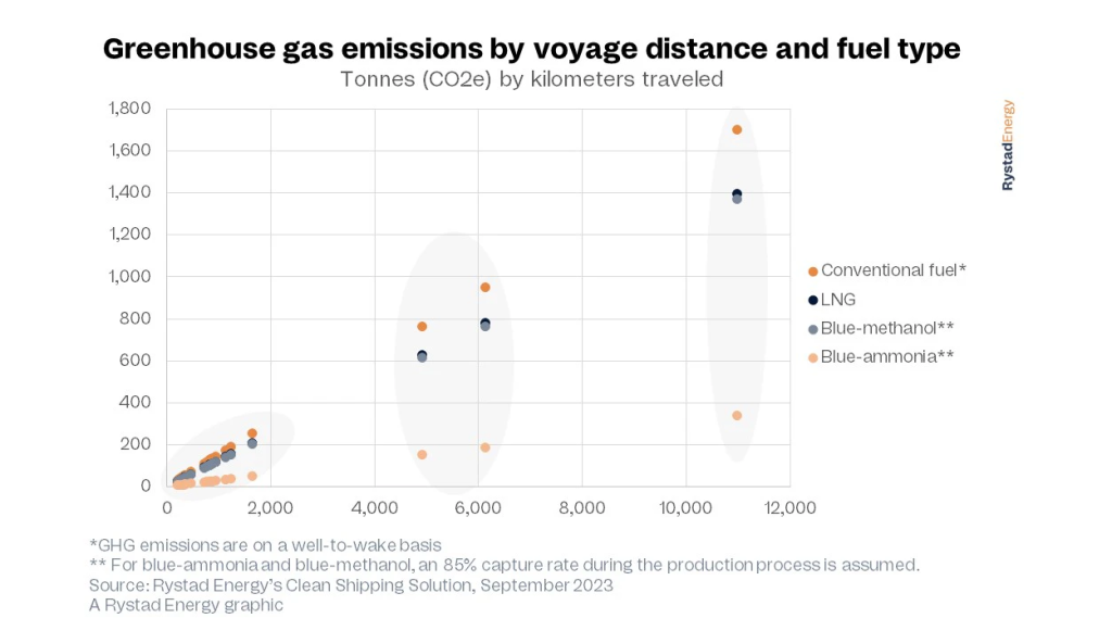 Rystad Energy: 90 million metric tonnes of CO2 to be exported annually