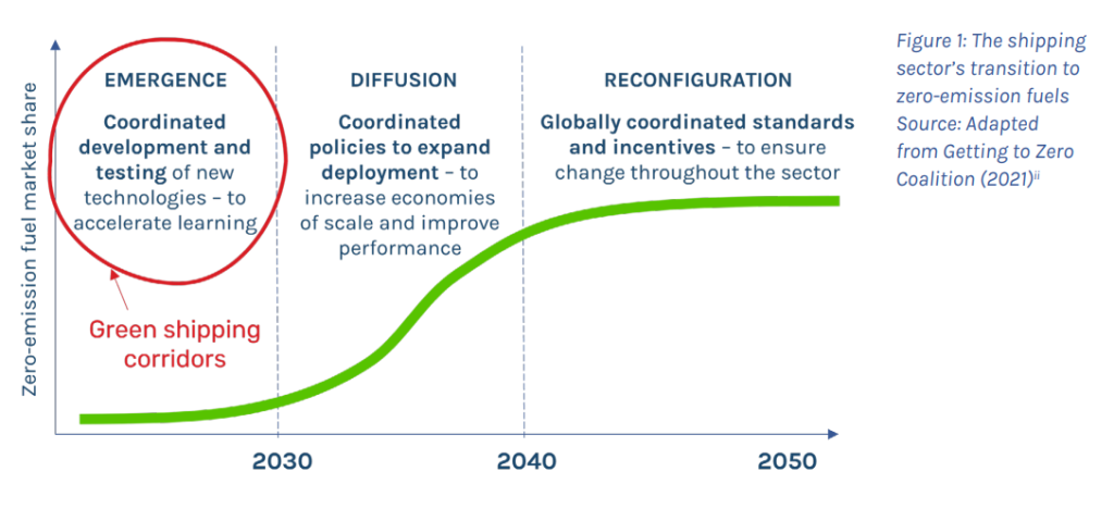 GMF: Supporting green corridors through various approaches