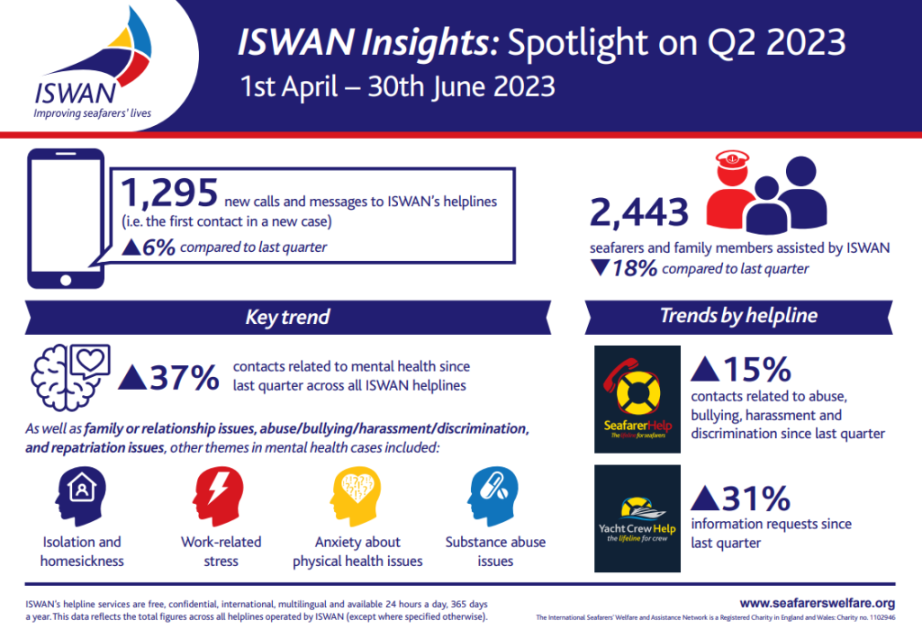 ISWAN: Mental health contacts in seafarer helplines increased by 37%