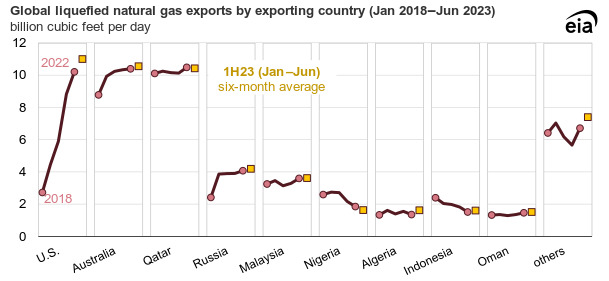 EIA: US was first in LNG exports in the first half of 2023