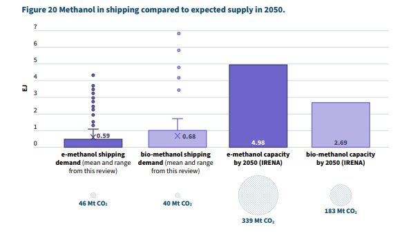 LR: Shipping is to become the largest user of clean ammonia by 2050