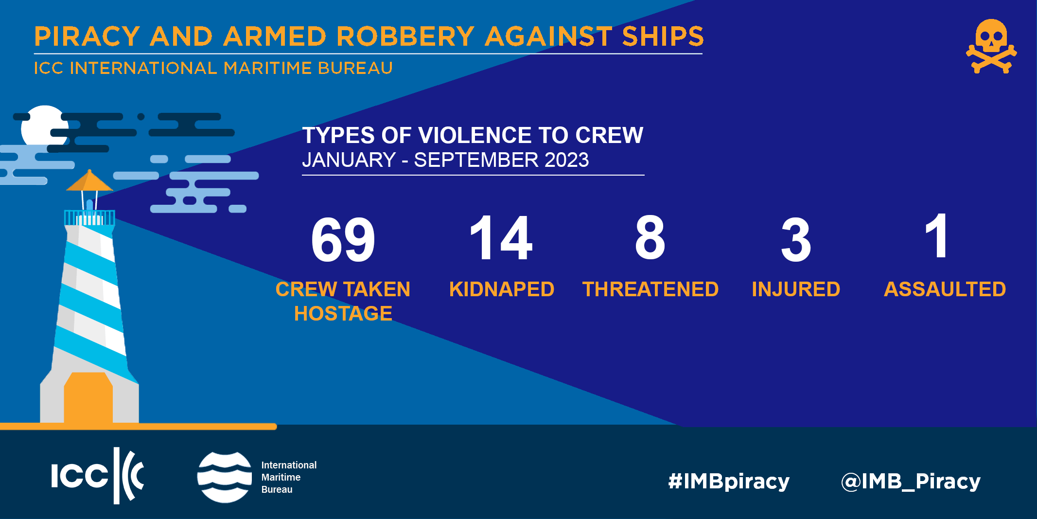 IMB Piracy Report January-September 2023