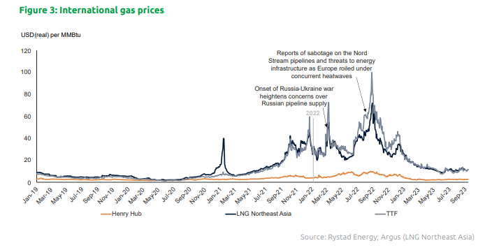 Global Gas Report 2023