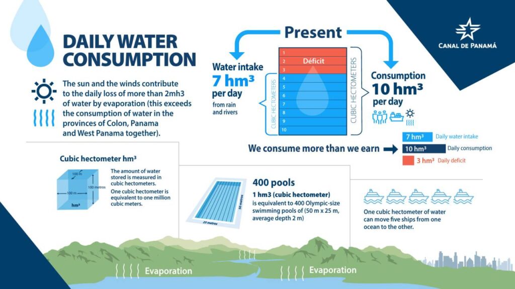 Next 80 days are pivotal for increasing storage in Panama Canal