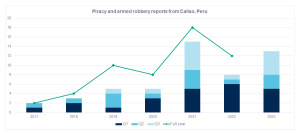 Gard: Maintaining vigilance at Peru’s Callao anchorage is vital