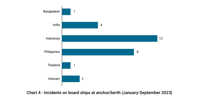 ReCAAP ISC: 84 armed robbery incidents against ships in Asia since January