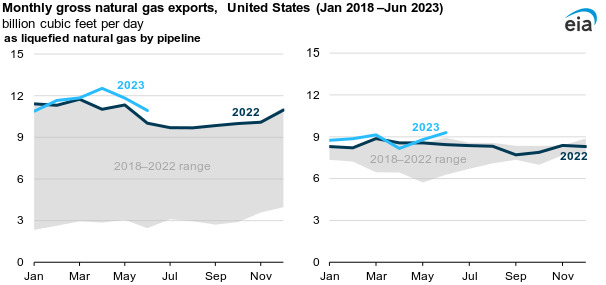 EIA: U.S. exports of natural gas set a record high in the first half of 2023